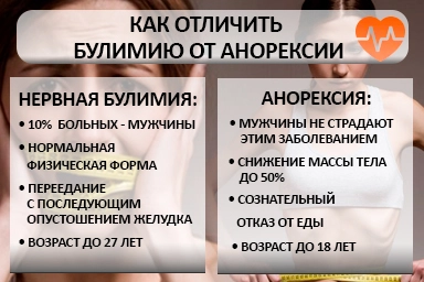 Лечение булимии в Сыктывкаре